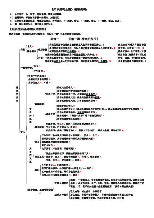 政治必修一。三。四知识结构图
