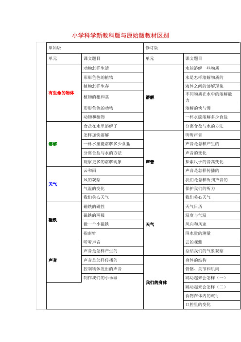 小学科学新教科版与原始版教材区别