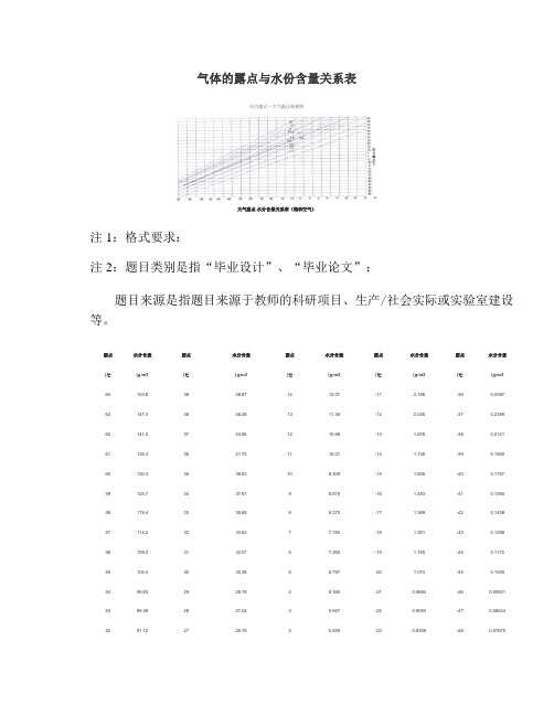 露点和水分含量关系(精)