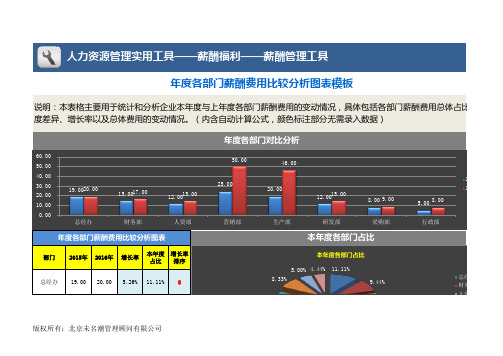 年度各部门薪酬费用比较分析图表