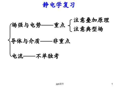 大学物理2知识点总结  ppt课件