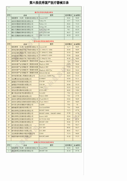 第六批优秀国产医疗设备产品遴选结果