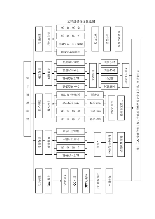 施工组织设计方案各种框架图