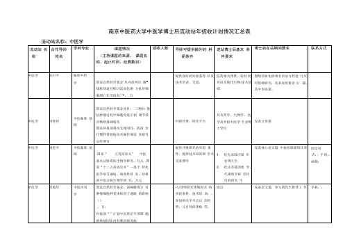南京中医药大学中医学博士后流动站年招收计划情况汇总