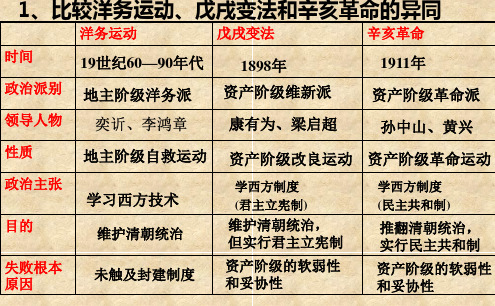 比较洋务运动、戊戌变法和辛亥革命的异同
