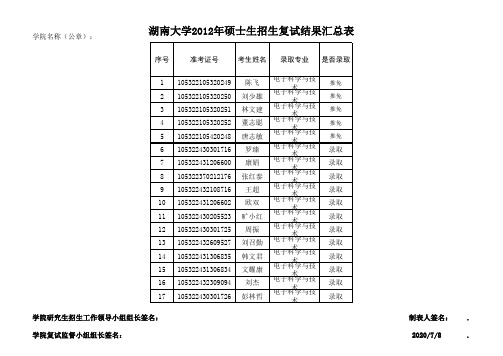 录取名单湖大2012