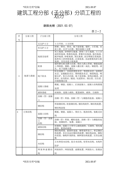 2021年建筑工程九大分部分项划分
