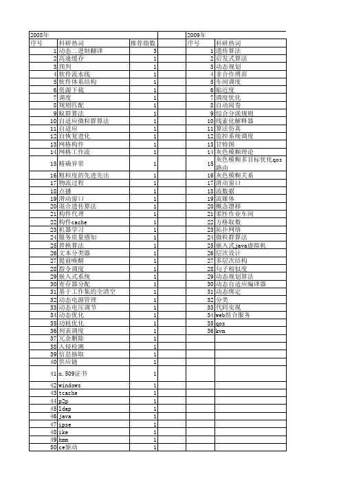 【计算机应用与软件】_动态优化_期刊发文热词逐年推荐_20140723