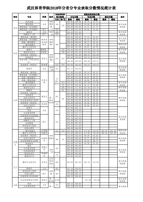 武汉体育学院2018分分专业录取分数情况统计表