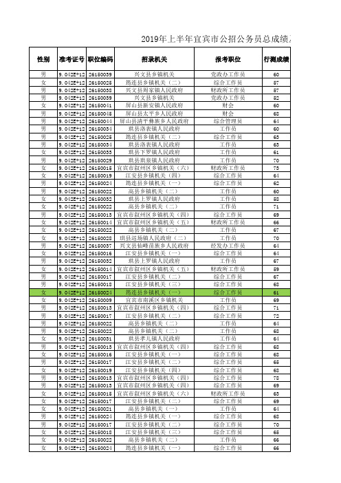 2019年上半年宜宾市公招公务员总成绩及体检入闱情况