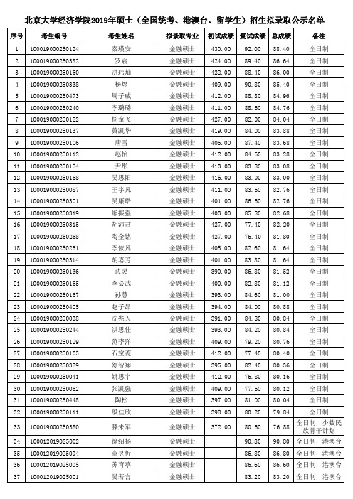 北京大学经济学院2019年硕士(全国统考、港澳台、留学生)招生拟录取公示名单
