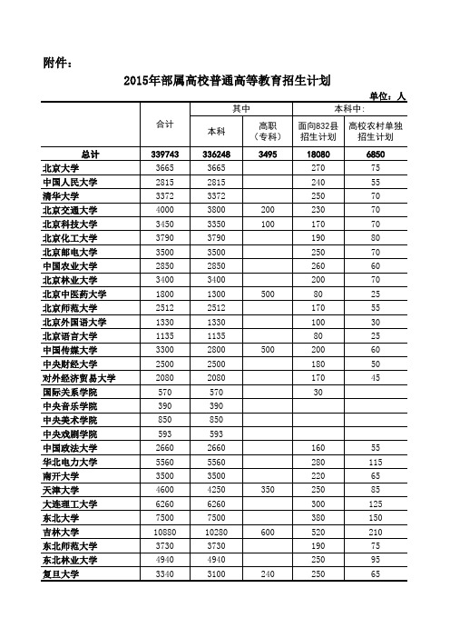 2015年部属高校普通高等教育招生计划