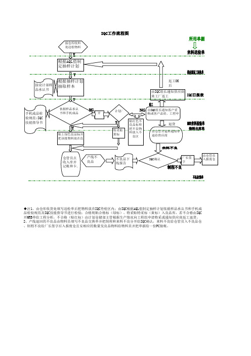 IQC工作流程图