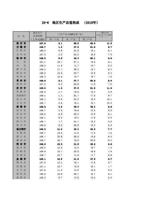 扬州统计年鉴2020：20-6 地区生产总值构成 (2019年)