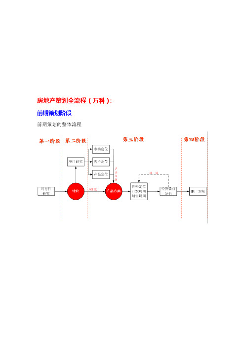 房地产策划全流程(万科)