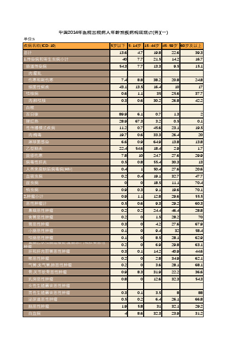 中国2014年医院出院病人年龄别疾病构成统计(男)(一)