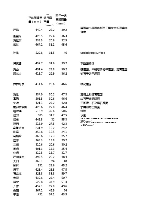 一年及两年一遇日降雨量