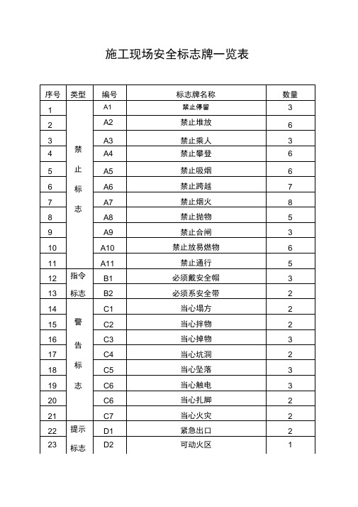 施工现场安全标志牌一览表1
