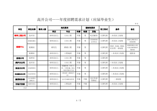 高开公司2014——度招聘需求计划