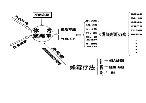 万病之源图示