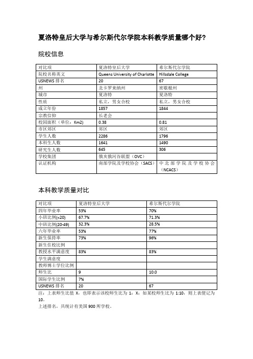 夏洛特皇后大学与希尔斯代尔学院本科教学质量对比