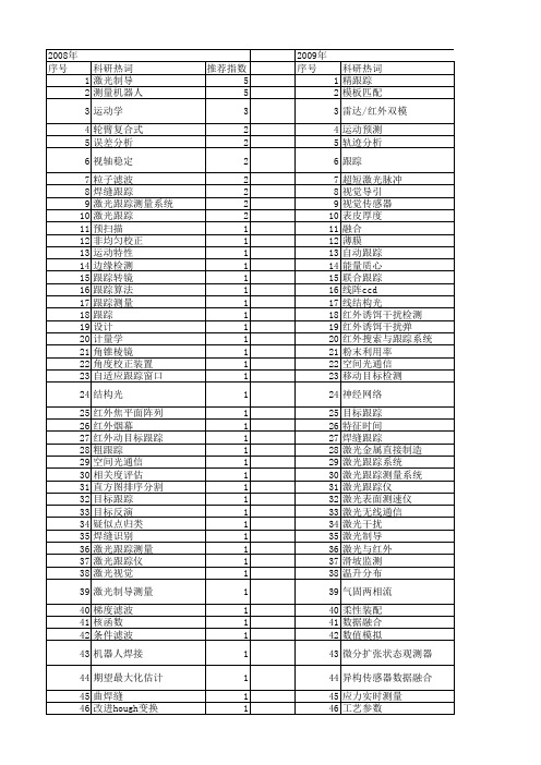【国家自然科学基金】_激光跟踪系统_基金支持热词逐年推荐_【万方软件创新助手】_20140802