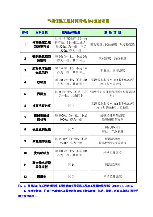 节能保温工程材料现场抽样复验项目