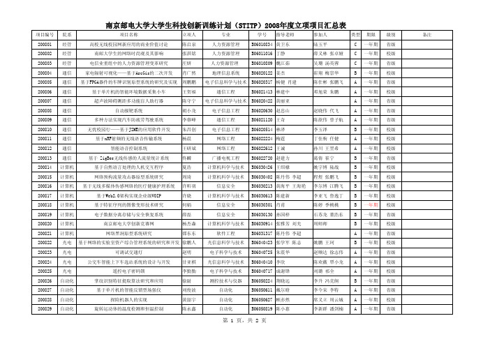 南京邮电大学大学生科技创新训练计划(STITP)2008年度立