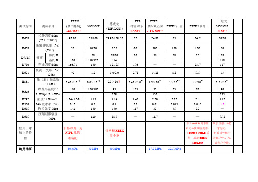 球阀阀座软密封圈材料性能数据表