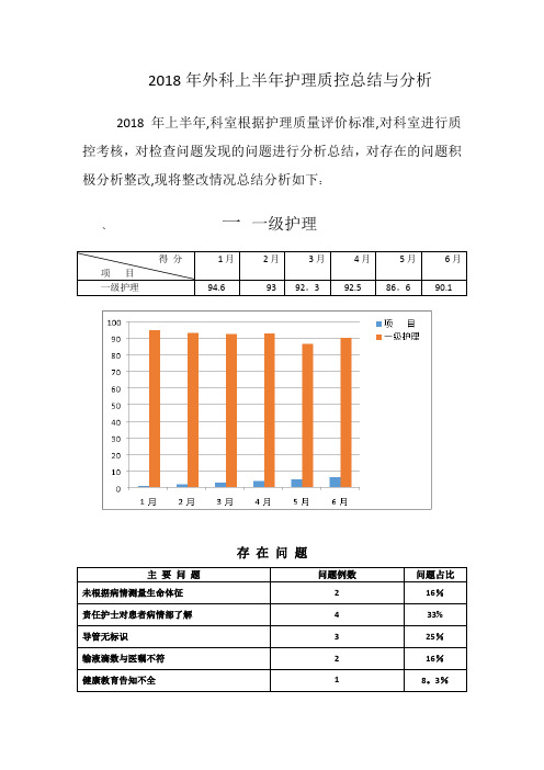 2018年外科护理上半年护理质控总结