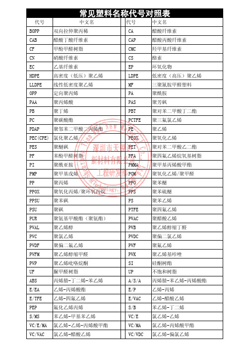 常见塑料名称代号