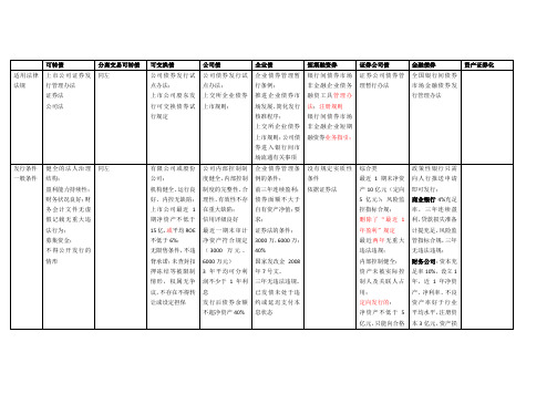 实务中各类债券融资的比较