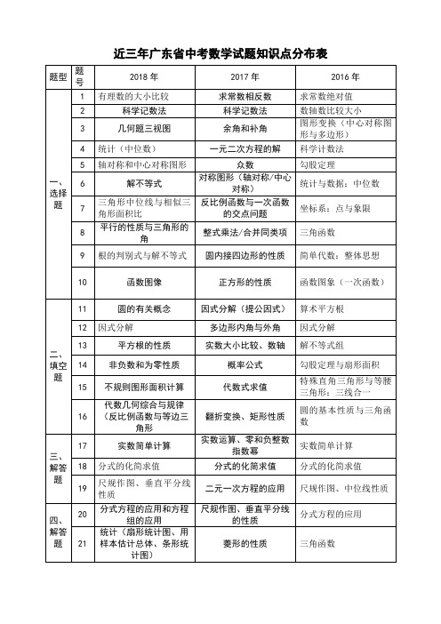 近三年广东省中考数学试题知识点分布表