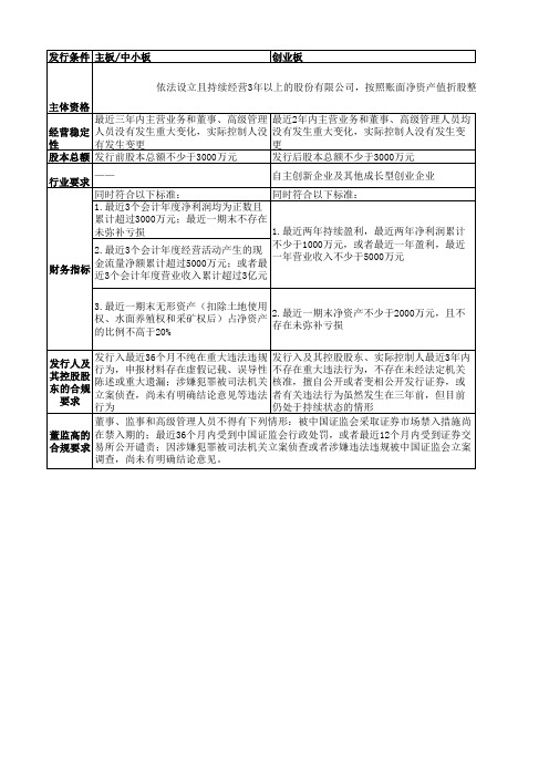 主板、中小板、科创板上市条件对比