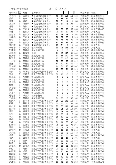 2010西电所有考研成绩-按专业导师排序