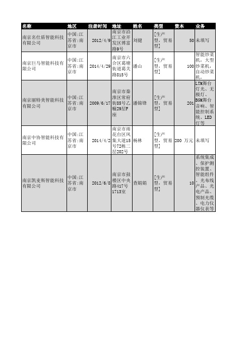 2018年南京市智能科技企业名录742家