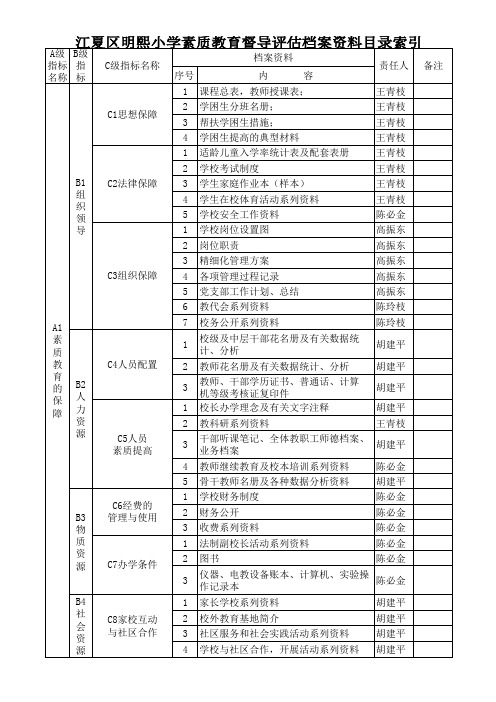 江夏区明熙小学素质教育督导评估档案资料目录索引