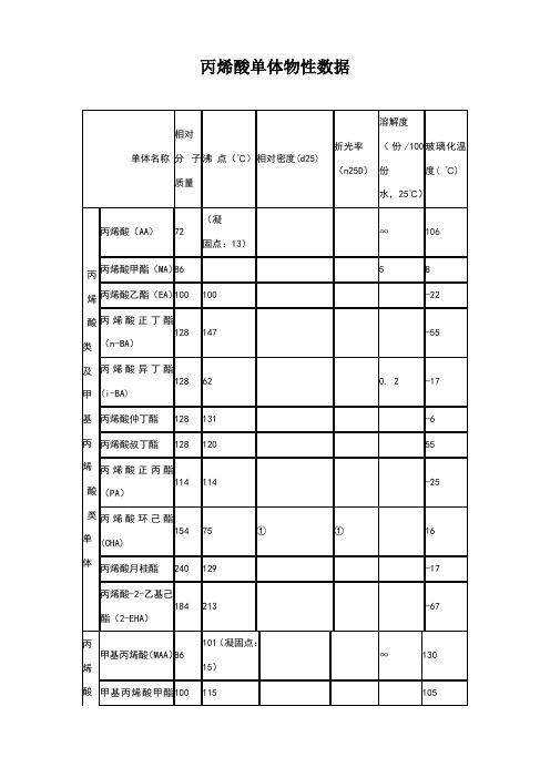 丙烯酸单体物性数据与功能