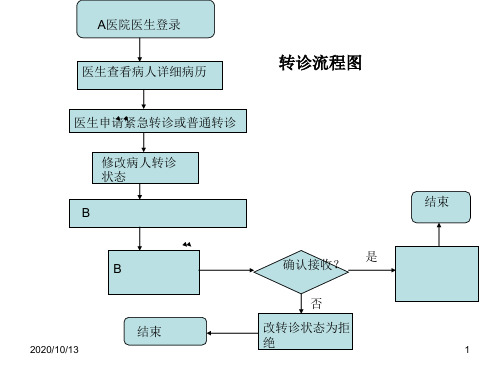 医院信息管理系统流程图PPT课件