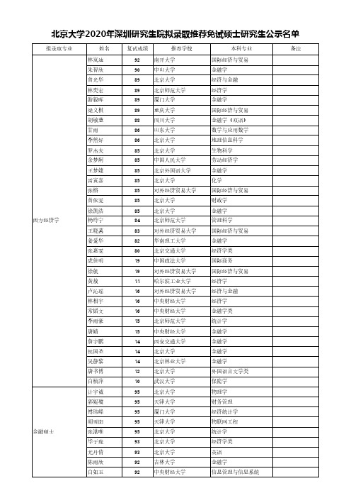 北京大学2020年深圳研究生院拟录取推荐免试硕士研究生