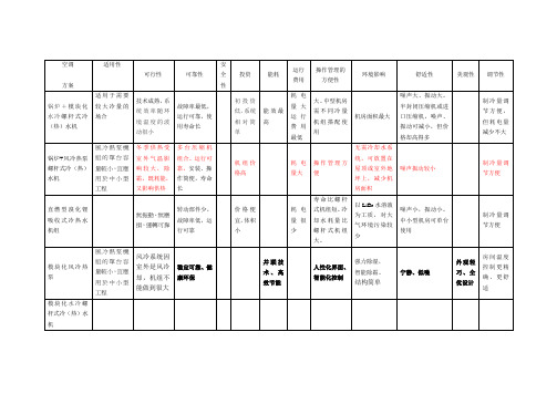 模块化水冷、风冷冷水机组、VRV、螺杆机组、热泵机组、直燃溴化锂机组等中央空调比较比较