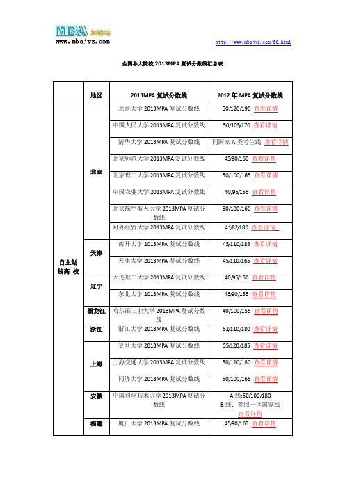 2013MPA分数线全国各校汇总