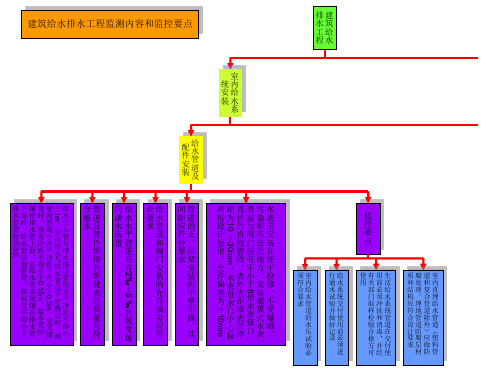 建筑给水排水工程监测内容和监控要点