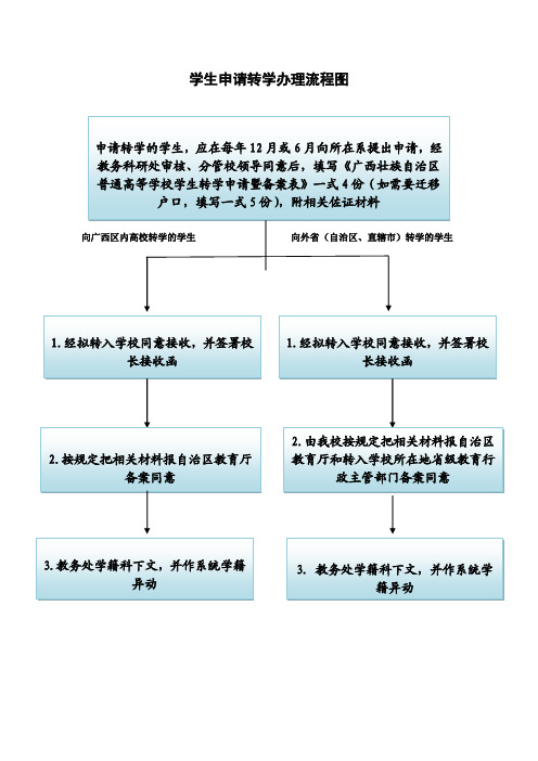 学生申请转学办理流程图.pdf