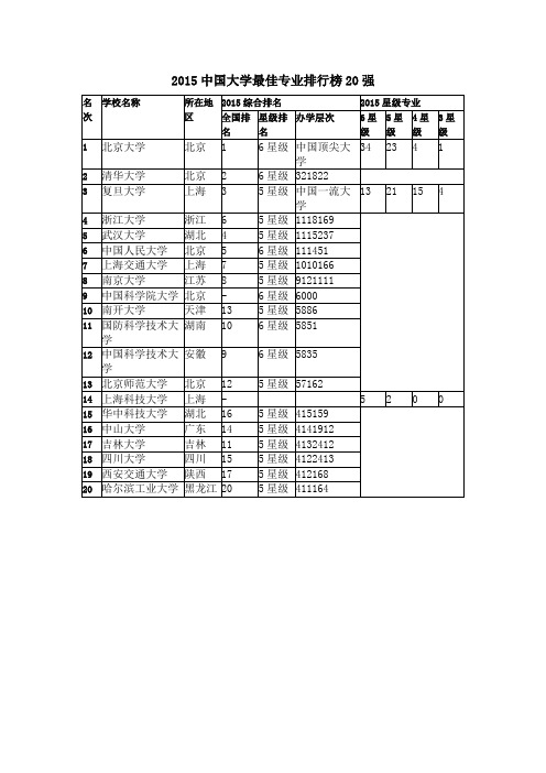 2015中国大学最佳专业排行榜20强