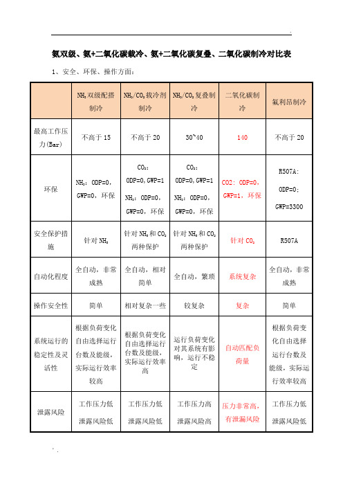 氨双级、氨+二氧化碳载冷、氨+二氧化碳复叠、二氧化碳制冷对比表：