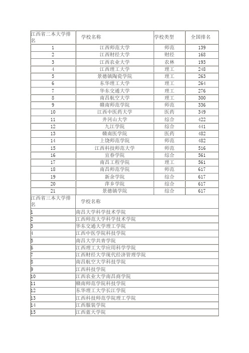 江西省二本大学排名