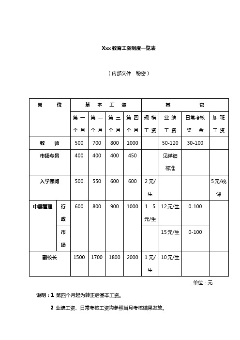 最新培训学校教育辅导机构通用工资制度一览表