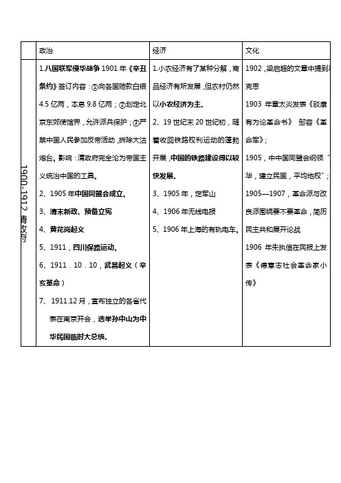 1900-1949历史整理