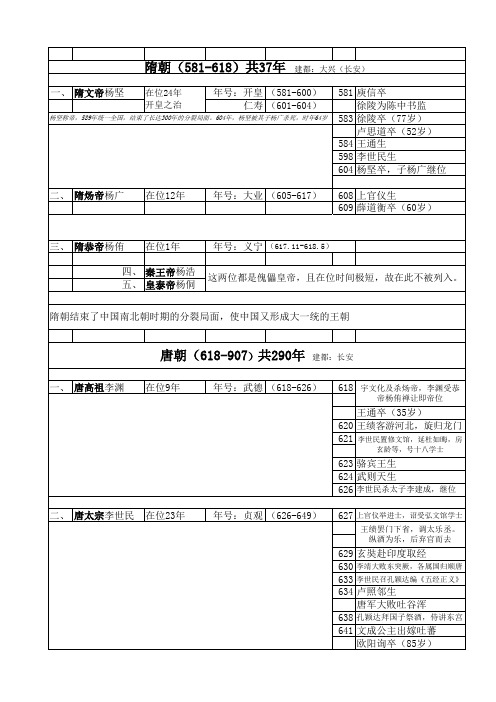 历史年代表及重要文学事件--隋唐